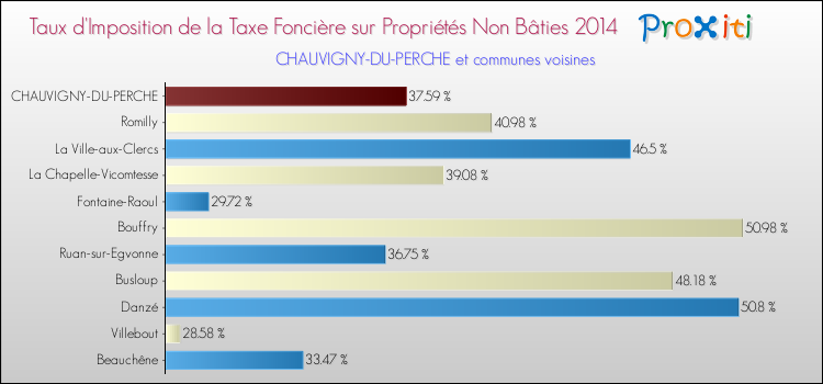 Taux d'imposition de la taxe foncière sur les immeubles et terrains non batis 2014 pour CHAUVIGNY-DU-PERCHE et les communes proches Comparaison des taux d'imposition de la taxe foncière sur les immeubles et terrains non batis 2014 pour CHAUVIGNY-DU-PERCHE et les communes voisines