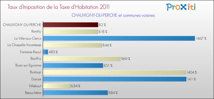 Taux d'imposition de la taxe d'habitation 2011 pour CHAUVIGNY-DU-PERCHE et les communes proches Comparaison des taux d'imposition de la taxe d'habitation 2011 pour CHAUVIGNY-DU-PERCHE et les communes voisines