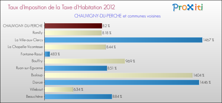 Taux d'imposition de la taxe d'habitation 2012 pour CHAUVIGNY-DU-PERCHE et les communes proches Comparaison des taux d'imposition de la taxe d'habitation 2012 pour CHAUVIGNY-DU-PERCHE et les communes voisines