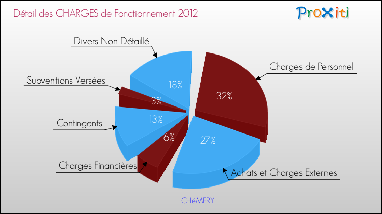 Décomposition des Charges de Fonctionnement 2012 de la commune de CHéMERY Charges de Fonctionnement 2012 pour la commune de CHéMERY