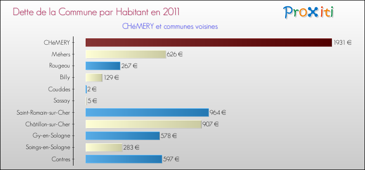 Dette par habitant de la commune en 2011 pour CHéMERY et les communes proches Comparaison de la dette par habitant de la commune en 2011 pour CHéMERY et les communes voisines