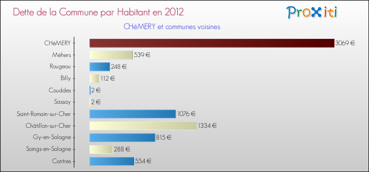 Dette par habitant de la commune en 2012 pour CHéMERY et les communes proches Comparaison de la dette par habitant de la commune en 2012 pour CHéMERY et les communes voisines