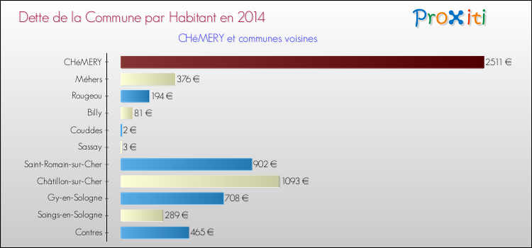 Dette par habitant de la commune en 2014 pour CHéMERY et les communes proches Comparaison de la dette par habitant de la commune en 2014 pour CHéMERY et les communes voisines