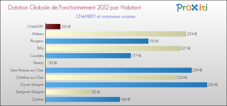 Montant des dotations globales de fonctionnement DGF par Habitant pour CHéMERY et les communes proches Comparaison des des dotations globales de fonctionnement DGF par habitant pour CHéMERY et les communes voisines