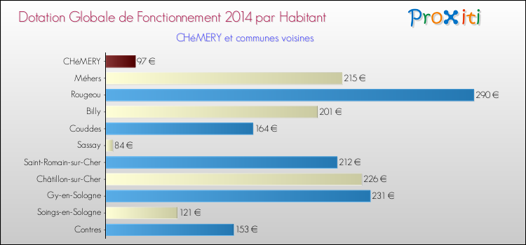 Montant des dotations globales de fonctionnement DGF par Habitant pour CHéMERY et les communes proches en 2014. Comparaison des des dotations globales de fonctionnement DGF par habitant pour CHéMERY et les communes voisines en 2014.
