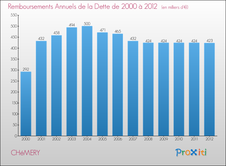 Evolution de l'annuité de la dette pour la commune de CHéMERY de 2000 à 2012 Annuités de la dette pour CHéMERY de 2000 à 2012