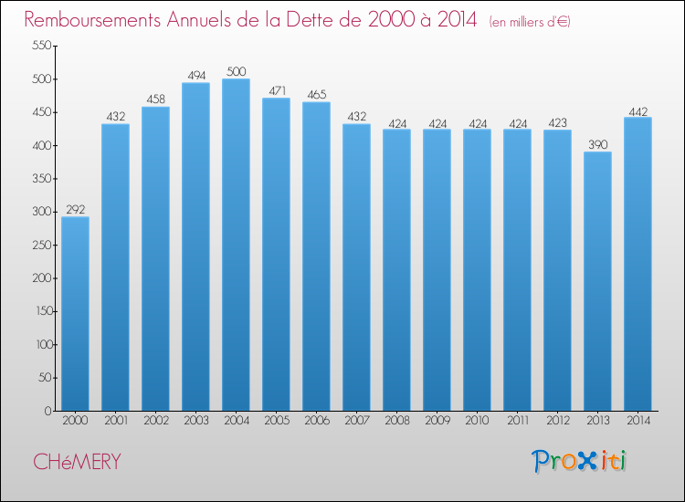 Evolution de l'annuité de la dette pour la commune de CHéMERY de 2000 à 2014 Annuités de la dette pour CHéMERY de 2000 à 2014