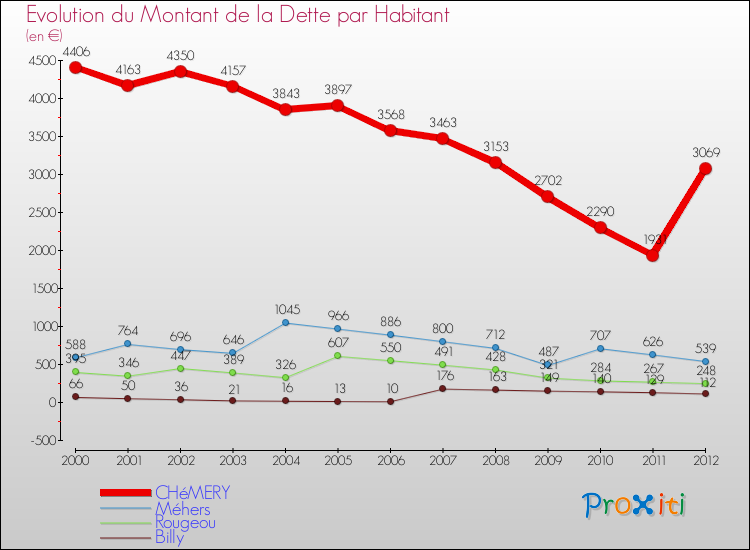 Evolution de la dette par habitant pour la commune de CHéMERY et les communes proches de 2000 à 2012 Comparaison de la dette par habitant pour CHéMERY et les communes voisines de 2000 à 2012