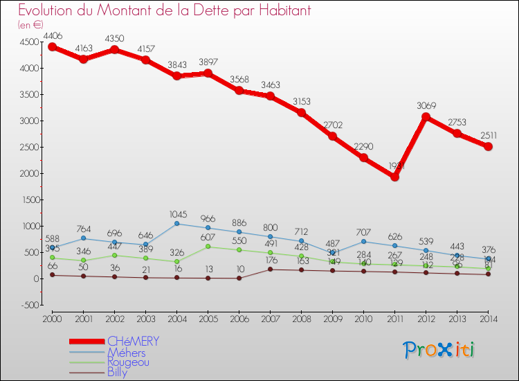 Evolution de la dette par habitant pour la commune de CHéMERY et les communes proches de 2000 à 2014 Comparaison de la dette par habitant pour CHéMERY et les communes voisines de 2000 à 2014