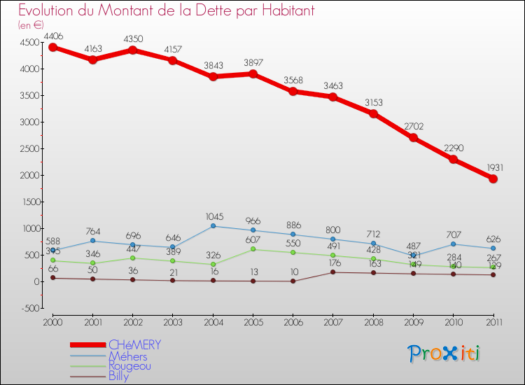 Evolution de la dette par habitant pour la commune de CHéMERY et les communes proches Comparaison de la dette par habitant pour CHéMERY et les communes voisines