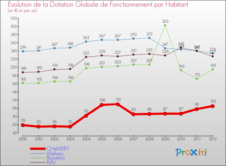 Evolution et montant de la dotation globale de fonctionnement par Habitant pour CHéMERY et les communes proches Comparaison des dotations globales de fonctionnement par habitant pour CHéMERY et les communes voisines