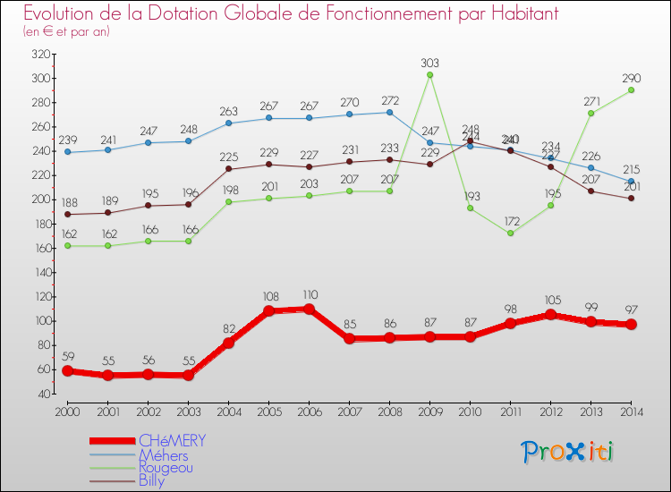 Evolution et montant de la dotation globale de fonctionnement par Habitant pour CHéMERY et les communes proches de 2000 à 2014. Comparaison des dotations globales de fonctionnement par habitant pour CHéMERY et les communes voisines de 2000 à 2014.