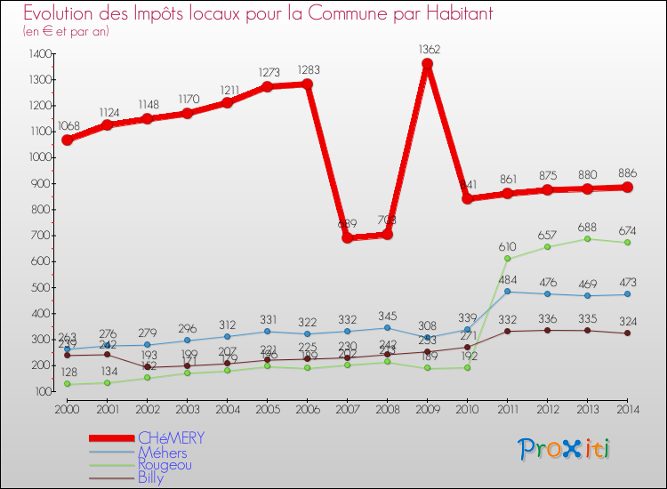 Evolution et montant des impôts locaux par Habitant pour CHéMERY et les communes proches de 2000 à 2014 Comparaison des impôts locaux par habitant pour CHéMERY et les communes voisines de 2000 à 2014