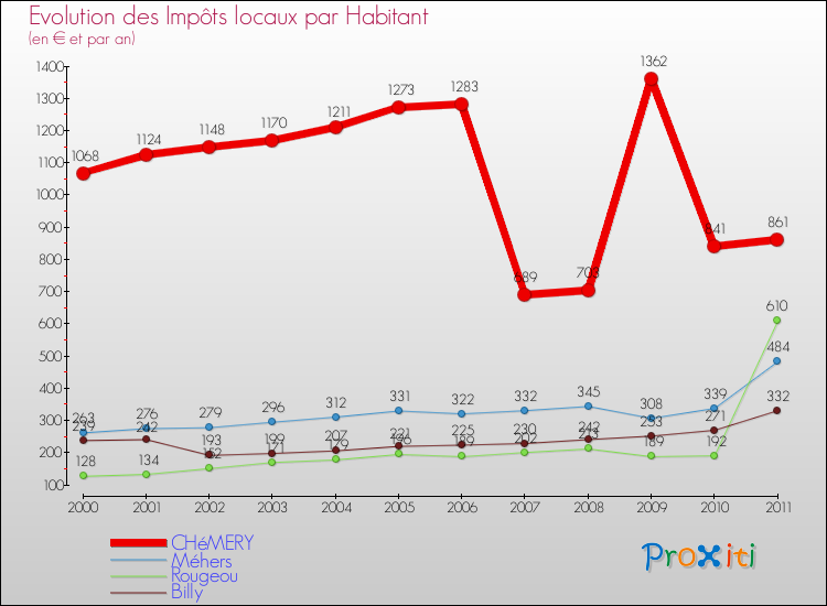 Evolution et montant des impôts locaux par Habitant pour CHéMERY et les communes proches Comparaison des impôts locaux par habitant pour CHéMERY et les communes voisines