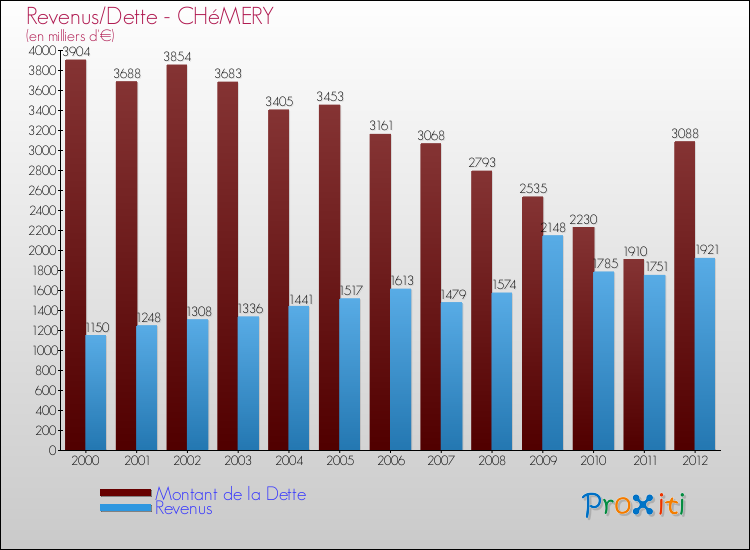 Evolution comparée de la dette et des revenus pour la commune de CHéMERY de 2000 à 2012 Comparaison de la dette et des revenus pour CHéMERY de 2000 à 2012