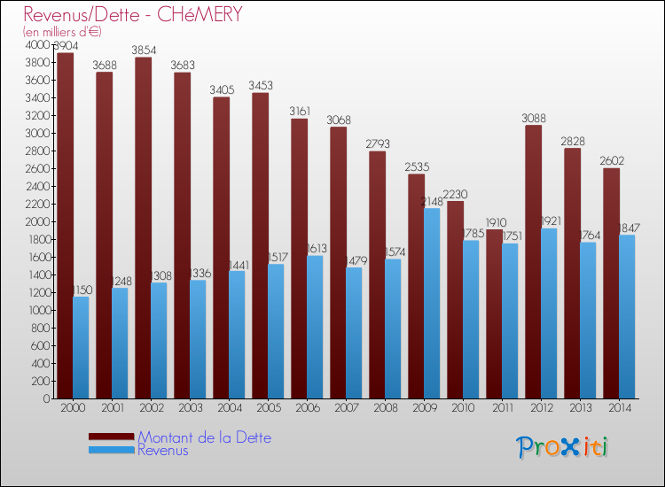 Evolution comparée de la dette et des revenus pour la commune de CHéMERY de 2000 à 2014 Comparaison de la dette et des revenus pour CHéMERY de 2000 à 2014