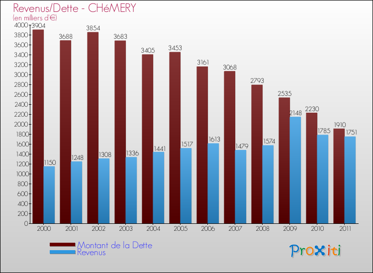 Evolution comparée de la dette et des revenus pour la commune de CHéMERY de 2000 à 2011 Comparaison de la dette et des revenus pour CHéMERY de 2000 à 2011