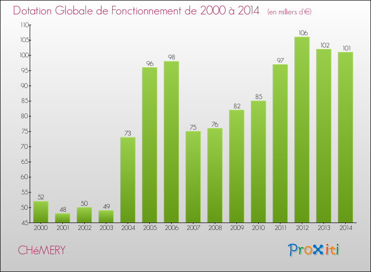 Evolution du montant de la Dotation Globale de Fonctionnement pour la commune de CHéMERY de 2000 à 2014 Evolution du montant de la Dotation Globale de Fonctionnement pour CHéMERY de 2000 à 2014
