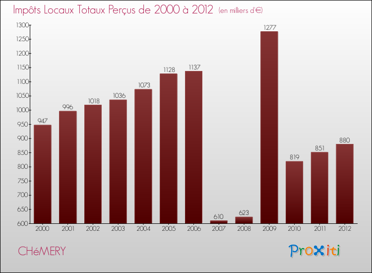 Evolution des Impôts Locaux pour la commune de CHéMERY de 2000 à 2012 Evolution des Impôts Locaux pour CHéMERY de 2000 à 2012