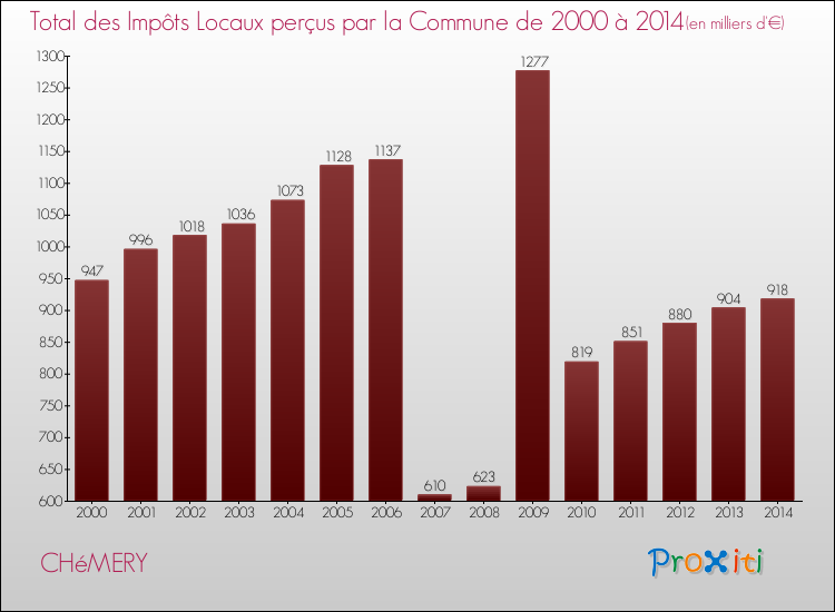 Evolution des Impôts Locaux pour la commune de CHéMERY de 2000 à 2014 Evolution des Impôts Locaux pour CHéMERY de 2000 à 2014