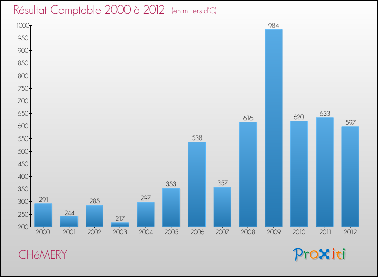 Evolution du résultat comptable pour la commune de CHéMERY de 2000 à 2012 Evolution du résultat comptable pour CHéMERY de 2000 à 2012
