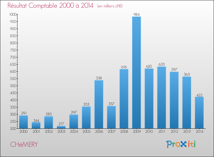 Evolution du résultat comptable pour la commune de CHéMERY de 2000 à 2014 Evolution du résultat comptable pour CHéMERY de 2000 à 2014
