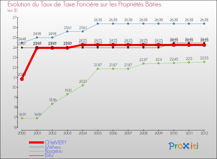 Evolution du taux de la taxe foncière sur le bati pour CHéMERY et les communes proches de 2000 à 2012 Comparaison des taux de taxe foncière sur le bati pour CHéMERY et les communes voisines de 2000 à 2012