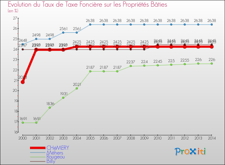 Evolution du taux de la taxe foncière sur le bati pour CHéMERY et les communes proches de 2000 à 2014 Comparaison des taux de taxe foncière sur le bati pour CHéMERY et les communes voisines de 2000 à 2014