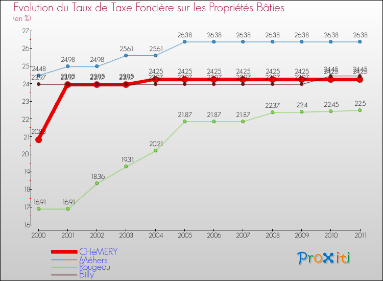 Evolution du taux de la taxe foncière sur le bati pour CHéMERY et les communes proches Comparaison des taux de taxe foncière sur le bati pour CHéMERY et les communes voisines