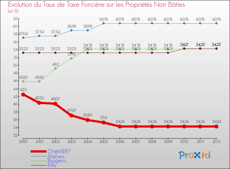 Evolution du taux de la taxe foncière sur les immeubles et terrains non batis pour CHéMERY et les communes proches de 2000 à 2012 Comparaison des taux de la taxe foncière sur les immeubles et terrains non batis pour CHéMERY et les communes voisines de 2000 à 2012
