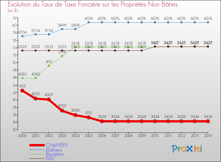 Evolution du taux de la taxe foncière sur les immeubles et terrains non batis pour CHéMERY et les communes proches de 2000 à 2014 Comparaison des taux de la taxe foncière sur les immeubles et terrains non batis pour CHéMERY et les communes voisines de 2000 à 2014