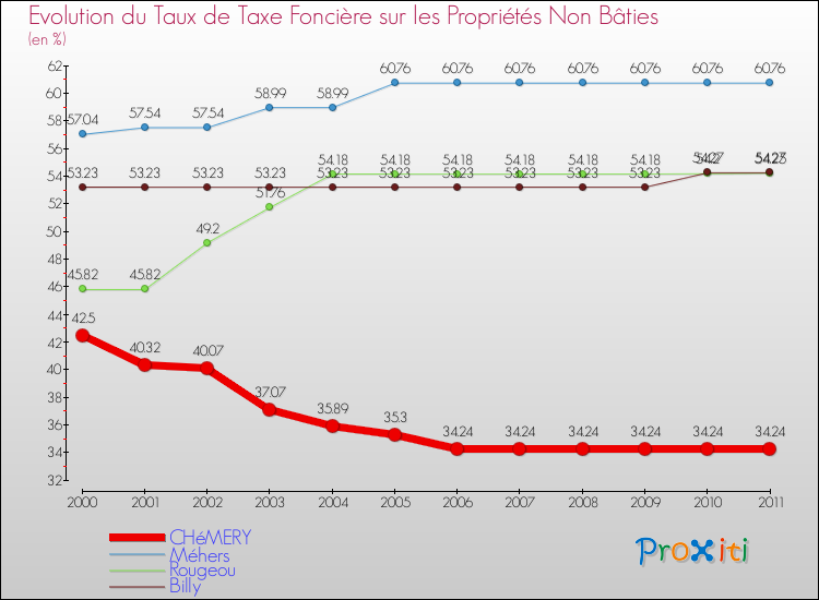 Evolution du taux de la taxe foncière sur les immeubles et terrains non batis pour CHéMERY et les communes proches Comparaison des taux de la taxe foncière sur les immeubles et terrains non batis pour CHéMERY et les communes voisines