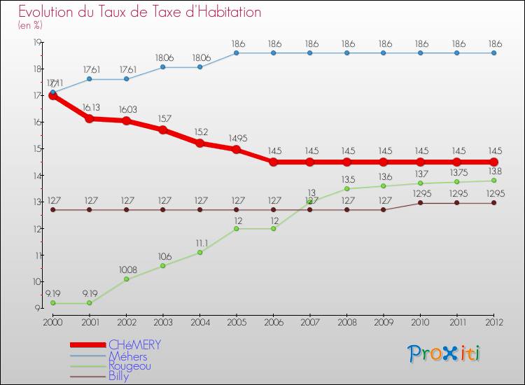 Evolution du taux de la taxe d'habitation pour CHéMERY et les communes proches Comparaison des taux de la taxe d'habitation pour CHéMERY et les communes voisines