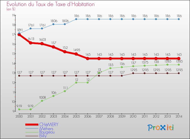 Evolution du taux de la taxe d'habitation pour CHéMERY et les communes proches de 2000 à 2014 Comparaison des taux de la taxe d'habitation pour CHéMERY et les communes voisines de 2000 à 2014