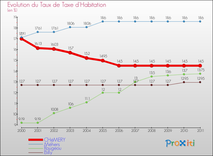 Evolution du taux de la taxe d'habitation pour CHéMERY et les communes proches Comparaison des taux de la taxe d'habitation pour CHéMERY et les communes voisines
