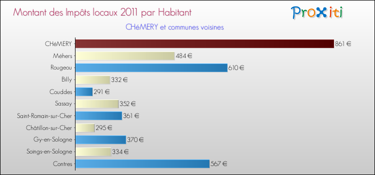 Montant des impôts locaux par Habitant pour CHéMERY et les communes proches Comparaison des impôts locaux par habitant pour CHéMERY et les communes voisines
