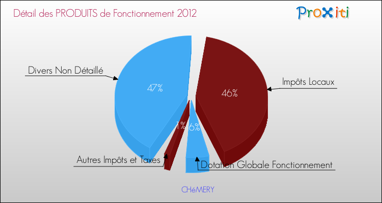 Décomposition du Budget de Fonctionnement 2012 de la commune de CHéMERY Budget de Fonctionnement 2012 pour la commune de CHéMERY