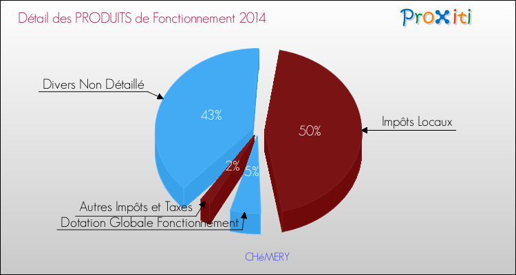 Décomposition du Budget de Fonctionnement 2014 de la commune de CHéMERY Budget de Fonctionnement 2014 pour la commune de CHéMERY