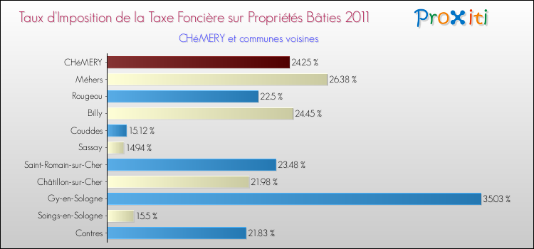 Taux d'imposition de la taxe foncière sur le bati 2011 pour CHéMERY et les communes proches Comparaison des taux d'imposition de la taxe foncière sur le bati 2011 pour CHéMERY et les communes voisines