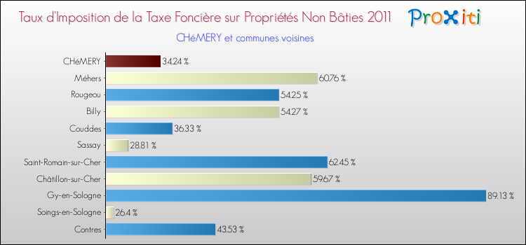 Taux d'imposition de la taxe foncière sur les immeubles et terrains non batis 2011 pour CHéMERY et les communes proches Comparaison des taux d'imposition de la taxe foncière sur les immeubles et terrains non batis 2011 pour CHéMERY et les communes voisines