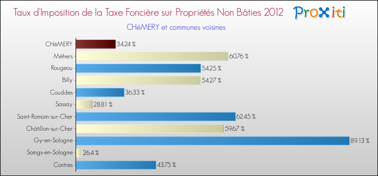 Taux d'imposition de la taxe foncière sur les immeubles et terrains non batis 2012 pour CHéMERY et les communes proches Comparaison des taux d'imposition de la taxe foncière sur les immeubles et terrains non batis 2012 pour CHéMERY et les communes voisines