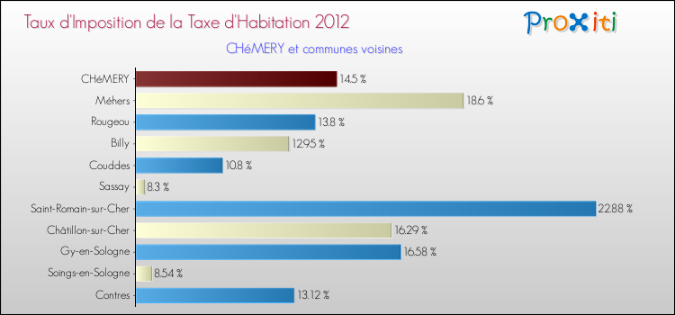 Taux d'imposition de la taxe d'habitation 2012 pour CHéMERY et les communes proches Comparaison des taux d'imposition de la taxe d'habitation 2012 pour CHéMERY et les communes voisines