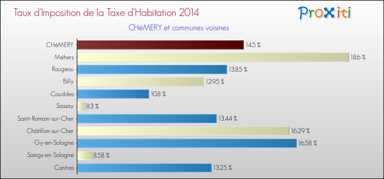 Taux d'imposition de la taxe d'habitation 2014 pour CHéMERY et les communes proches Comparaison des taux d'imposition de la taxe d'habitation 2014 pour CHéMERY et les communes voisines