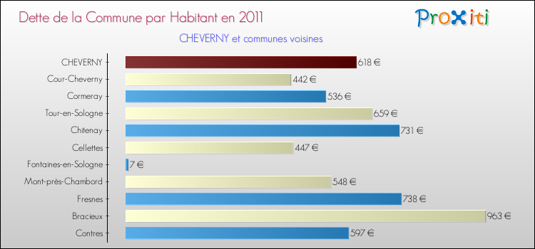Dette par habitant de la commune en 2011 pour CHEVERNY et les communes proches Comparaison de la dette par habitant de la commune en 2011 pour CHEVERNY et les communes voisines