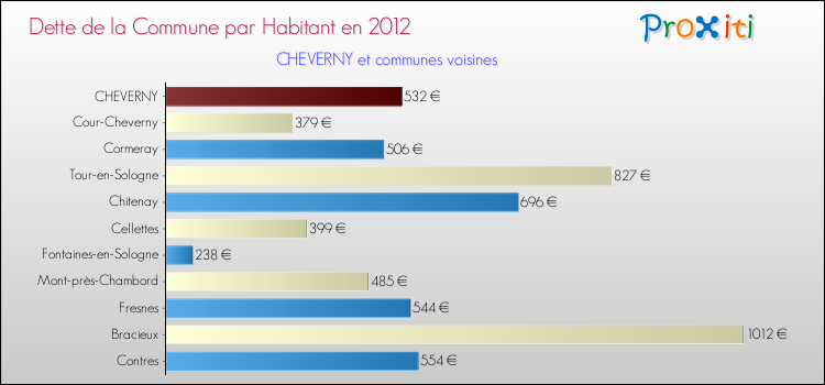 Dette par habitant de la commune en 2012 pour CHEVERNY et les communes proches Comparaison de la dette par habitant de la commune en 2012 pour CHEVERNY et les communes voisines