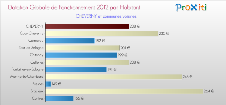 Montant des dotations globales de fonctionnement DGF par Habitant pour CHEVERNY et les communes proches Comparaison des des dotations globales de fonctionnement DGF par habitant pour CHEVERNY et les communes voisines