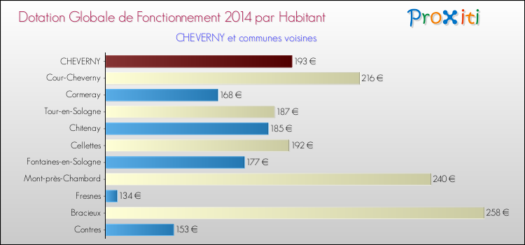 Montant des dotations globales de fonctionnement DGF par Habitant pour CHEVERNY et les communes proches en 2014. Comparaison des des dotations globales de fonctionnement DGF par habitant pour CHEVERNY et les communes voisines en 2014.