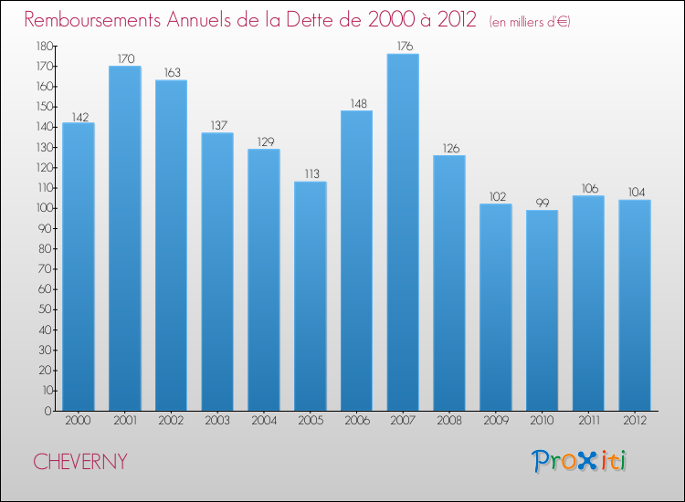Evolution de l'annuité de la dette pour la commune de CHEVERNY de 2000 à 2012 Annuités de la dette pour CHEVERNY de 2000 à 2012
