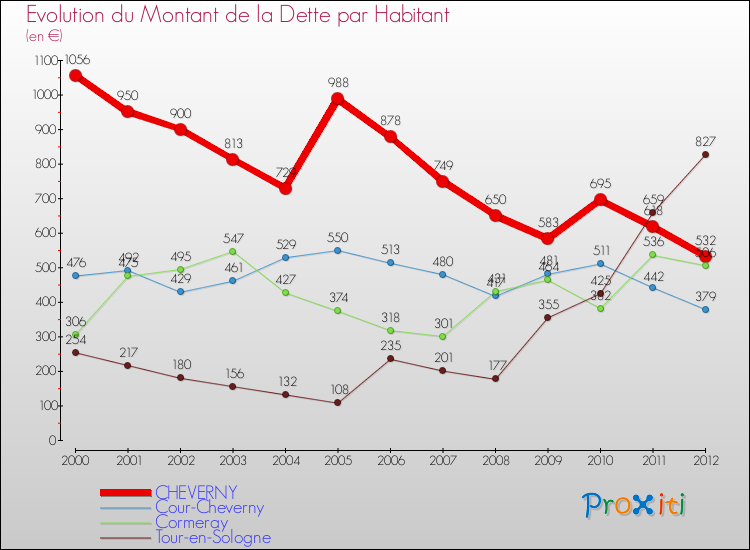 Evolution de la dette par habitant pour la commune de CHEVERNY et les communes proches de 2000 à 2012 Comparaison de la dette par habitant pour CHEVERNY et les communes voisines de 2000 à 2012