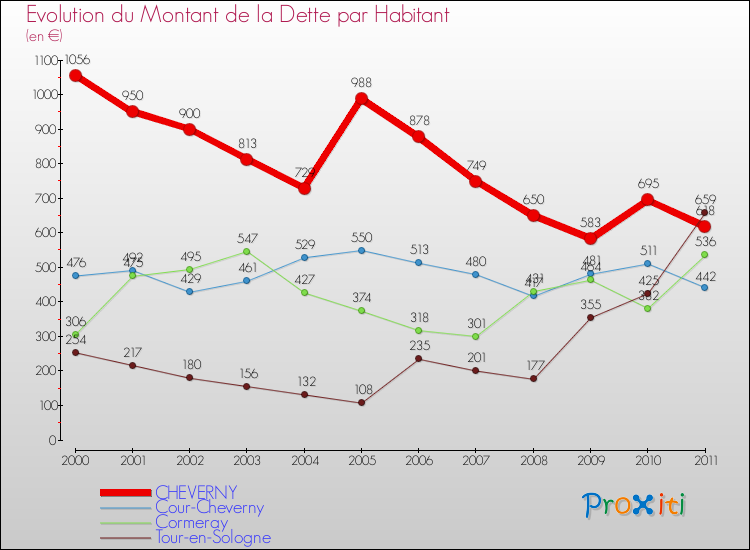Evolution de la dette par habitant pour la commune de CHEVERNY et les communes proches Comparaison de la dette par habitant pour CHEVERNY et les communes voisines